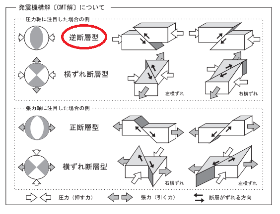 フィリピン地震の起きたメカニズムは逆断層型だった